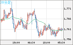 米ドル/ＮＺドルチャート（USD/NZD、逆転通貨ペア）30分足