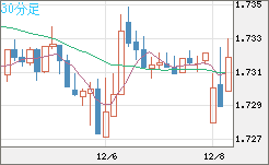 米ドル/ＮＺドルチャート（USD/NZD、逆転通貨ペア）30分足