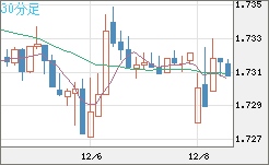 米ドル/ＮＺドルチャート（USD/NZD、逆転通貨ペア）30分足