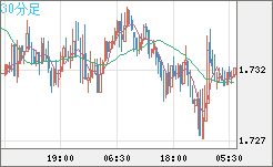 米ドル/ＮＺドルチャート（USD/NZD、逆転通貨ペア）30分足