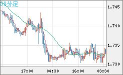 米ドル/ＮＺドルチャート（USD/NZD、逆転通貨ペア）30分足