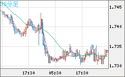 米ドル/ＮＺドルチャート（USD/NZD、逆転通貨ペア）30分足