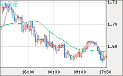 米ドル/ＮＺドルチャート（USD/NZD、逆転通貨ペア）30分足