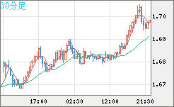 米ドル/ＮＺドルチャート（USD/NZD、逆転通貨ペア）30分足