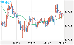 米ドル/ＮＺドルチャート（USD/NZD、逆転通貨ペア）30分足