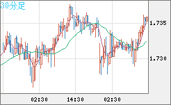 米ドル/ＮＺドルチャート（USD/NZD、逆転通貨ペア）30分足