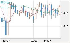 米ドル/ＮＺドルチャート（USD/NZD、逆転通貨ペア）30分足