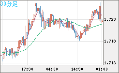 米ドル/ＮＺドルチャート（USD/NZD、逆転通貨ペア）30分足