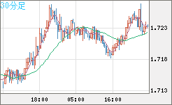 米ドル/ＮＺドルチャート（USD/NZD、逆転通貨ペア）30分足