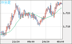 米ドル/ＮＺドルチャート（USD/NZD、逆転通貨ペア）30分足