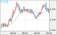 米ドル/ＮＺドルチャート（USD/NZD、逆転通貨ペア）30分足