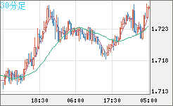 米ドル/ＮＺドルチャート（USD/NZD、逆転通貨ペア）30分足