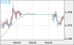 米ドル/ＮＺドルチャート（USD/NZD、逆転通貨ペア）30分足