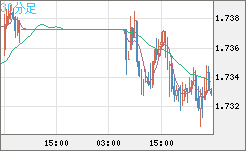 米ドル/ＮＺドルチャート（USD/NZD、逆転通貨ペア）30分足