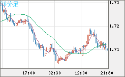 米ドル/ＮＺドルチャート（USD/NZD、逆転通貨ペア）30分足