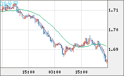 米ドル/ＮＺドルチャート（USD/NZD、逆転通貨ペア）30分足