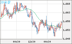 米ドル/ＮＺドルチャート（USD/NZD、逆転通貨ペア）30分足