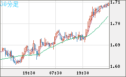 米ドル/ＮＺドルチャート（USD/NZD、逆転通貨ペア）30分足
