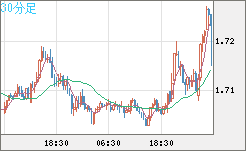 米ドル/ＮＺドルチャート（USD/NZD、逆転通貨ペア）30分足