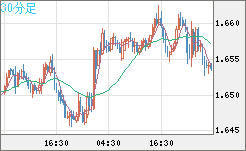 米ドル/ＮＺドルチャート（USD/NZD、逆転通貨ペア）30分足