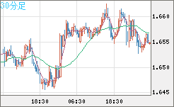 米ドル/ＮＺドルチャート（USD/NZD、逆転通貨ペア）30分足