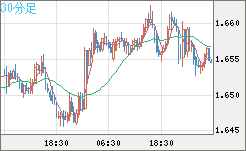 米ドル/ＮＺドルチャート（USD/NZD、逆転通貨ペア）30分足