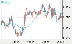 米ドル/ＮＺドルチャート（USD/NZD、逆転通貨ペア）30分足