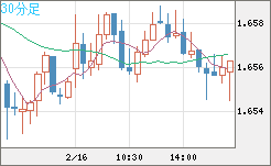 米ドル/ＮＺドルチャート（USD/NZD、逆転通貨ペア）30分足