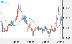 米ドル/ＮＺドルチャート（USD/NZD、逆転通貨ペア）30分足