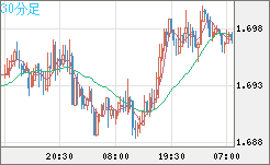 米ドル/ＮＺドルチャート（USD/NZD、逆転通貨ペア）30分足