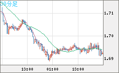 米ドル/ＮＺドルチャート（USD/NZD、逆転通貨ペア）30分足