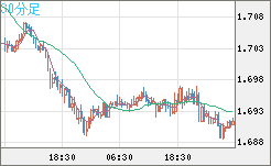 米ドル/ＮＺドルチャート（USD/NZD、逆転通貨ペア）30分足