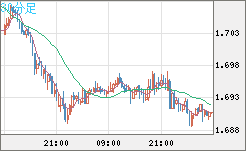 米ドル/ＮＺドルチャート（USD/NZD、逆転通貨ペア）30分足