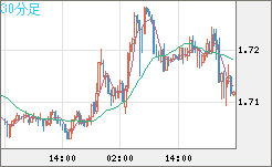 米ドル/ＮＺドルチャート（USD/NZD、逆転通貨ペア）30分足