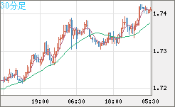 米ドル/ＮＺドルチャート（USD/NZD、逆転通貨ペア）30分足