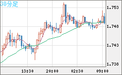 米ドル/ＮＺドルチャート（USD/NZD、逆転通貨ペア）30分足