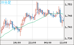 米ドル/ＮＺドルチャート（USD/NZD、逆転通貨ペア）30分足