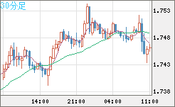 米ドル/ＮＺドルチャート（USD/NZD、逆転通貨ペア）30分足