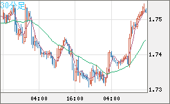 米ドル/ＮＺドルチャート（USD/NZD、逆転通貨ペア）30分足
