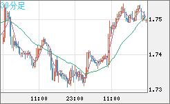 米ドル/ＮＺドルチャート（USD/NZD、逆転通貨ペア）30分足