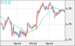 米ドル/ＮＺドルチャート（USD/NZD、逆転通貨ペア）30分足