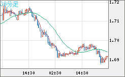 米ドル/ＮＺドルチャート（USD/NZD、逆転通貨ペア）30分足