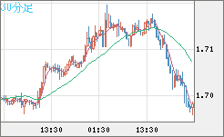 米ドル/ＮＺドルチャート（USD/NZD、逆転通貨ペア）30分足