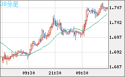 米ドル/ＮＺドルチャート（USD/NZD、逆転通貨ペア）30分足