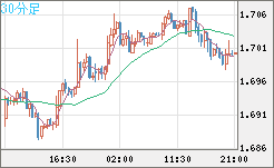 米ドル/ＮＺドルチャート（USD/NZD、逆転通貨ペア）30分足