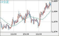 米ドル/ＮＺドルチャート（USD/NZD、逆転通貨ペア）30分足