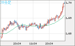 米ドル/ＮＺドルチャート（USD/NZD、逆転通貨ペア）30分足