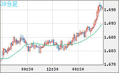 米ドル/ＮＺドルチャート（USD/NZD、逆転通貨ペア）30分足