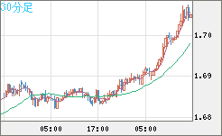 米ドル/ＮＺドルチャート（USD/NZD、逆転通貨ペア）30分足