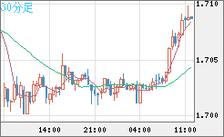 米ドル/ＮＺドルチャート（USD/NZD、逆転通貨ペア）30分足